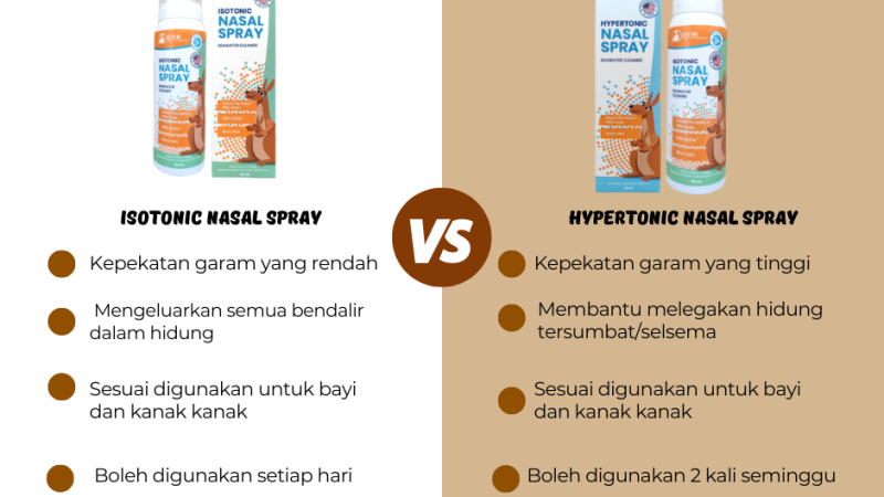 Hypertonic Dan Isotonic Nasal Spray